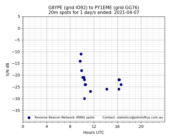 Scatter chart shows spots received from G8YPE to py1eme during 24 hour period on the 20m band.