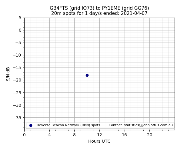 Scatter chart shows spots received from GB4FTS to py1eme during 24 hour period on the 20m band.