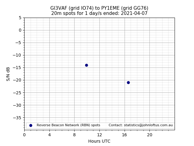 Scatter chart shows spots received from GI3VAF to py1eme during 24 hour period on the 20m band.