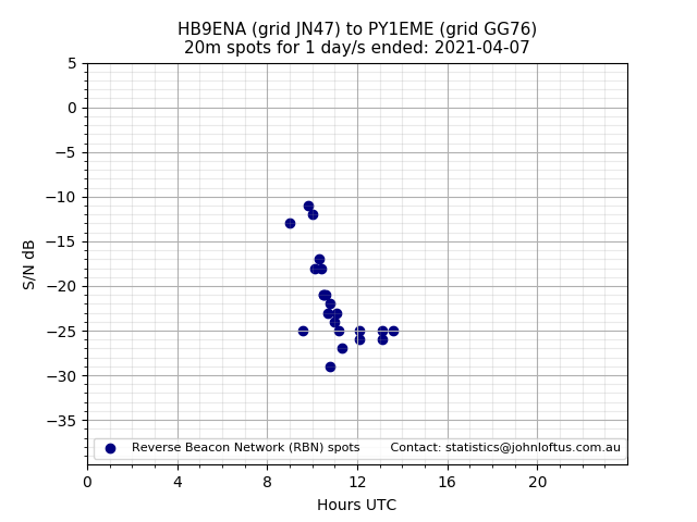 Scatter chart shows spots received from HB9ENA to py1eme during 24 hour period on the 20m band.