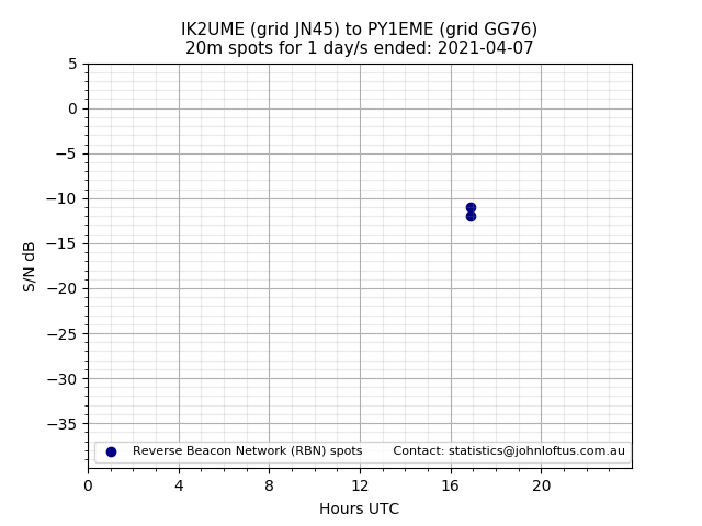 Scatter chart shows spots received from IK2UME to py1eme during 24 hour period on the 20m band.