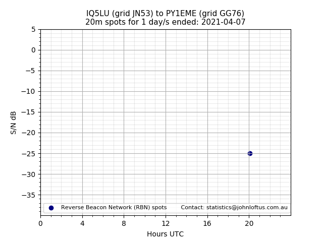 Scatter chart shows spots received from IQ5LU to py1eme during 24 hour period on the 20m band.