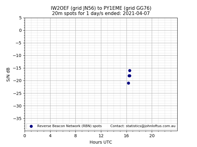 Scatter chart shows spots received from IW2OEF to py1eme during 24 hour period on the 20m band.
