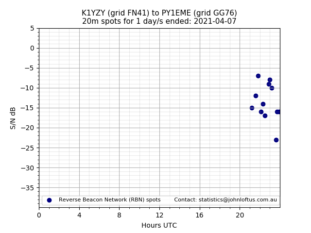 Scatter chart shows spots received from K1YZY to py1eme during 24 hour period on the 20m band.