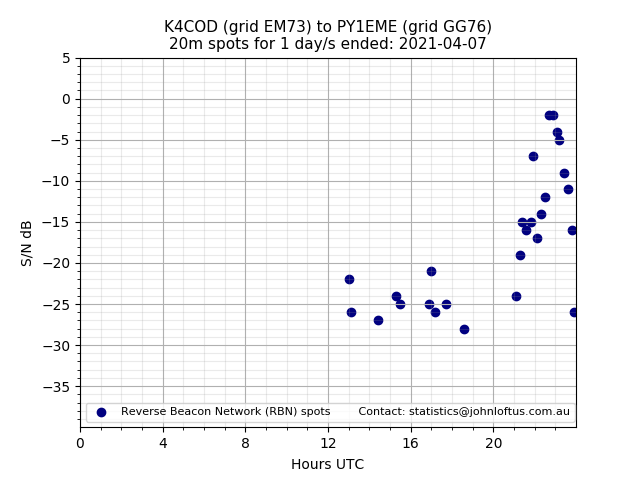Scatter chart shows spots received from K4COD to py1eme during 24 hour period on the 20m band.