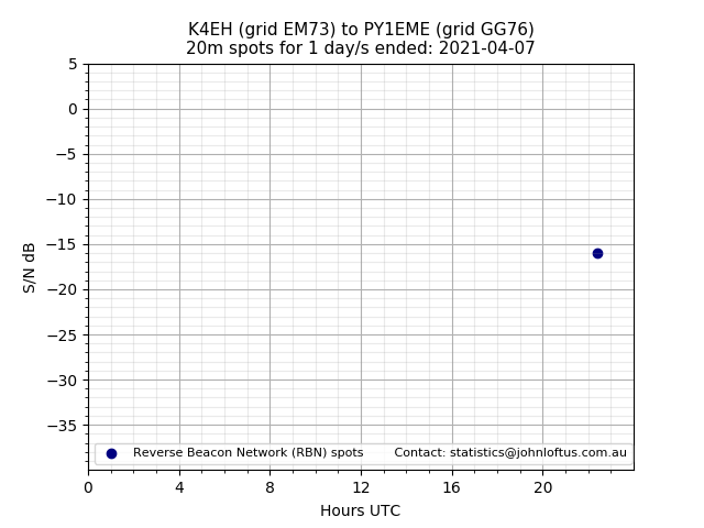 Scatter chart shows spots received from K4EH to py1eme during 24 hour period on the 20m band.