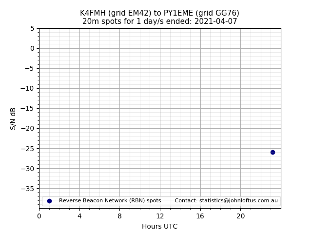 Scatter chart shows spots received from K4FMH to py1eme during 24 hour period on the 20m band.