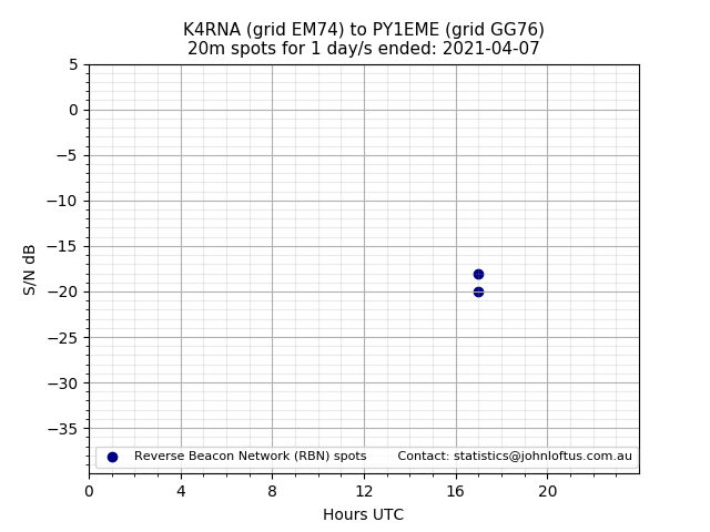 Scatter chart shows spots received from K4RNA to py1eme during 24 hour period on the 20m band.