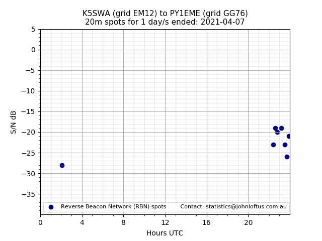 Scatter chart shows spots received from K5SWA to py1eme during 24 hour period on the 20m band.
