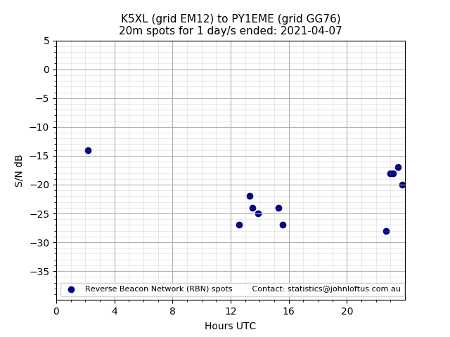 Scatter chart shows spots received from K5XL to py1eme during 24 hour period on the 20m band.