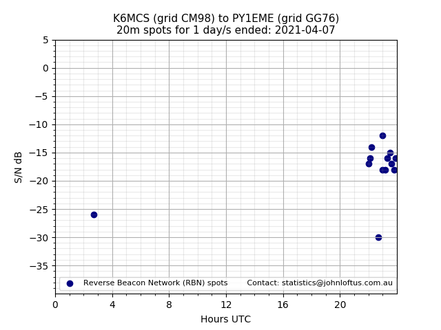 Scatter chart shows spots received from K6MCS to py1eme during 24 hour period on the 20m band.