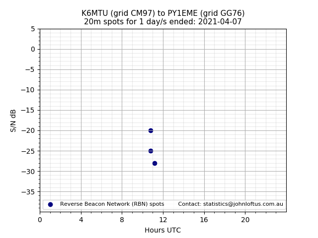 Scatter chart shows spots received from K6MTU to py1eme during 24 hour period on the 20m band.