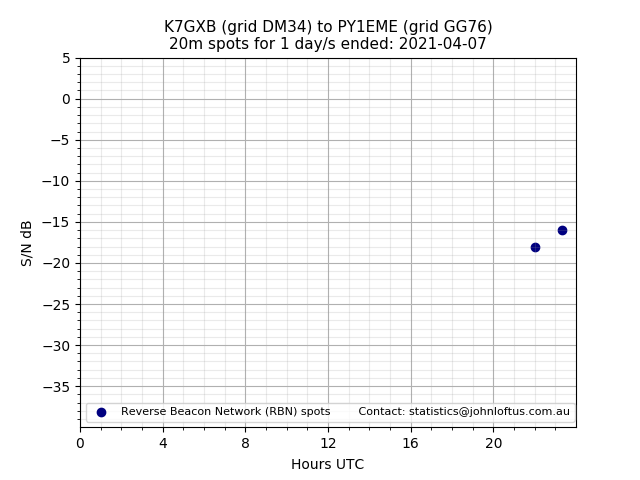 Scatter chart shows spots received from K7GXB to py1eme during 24 hour period on the 20m band.