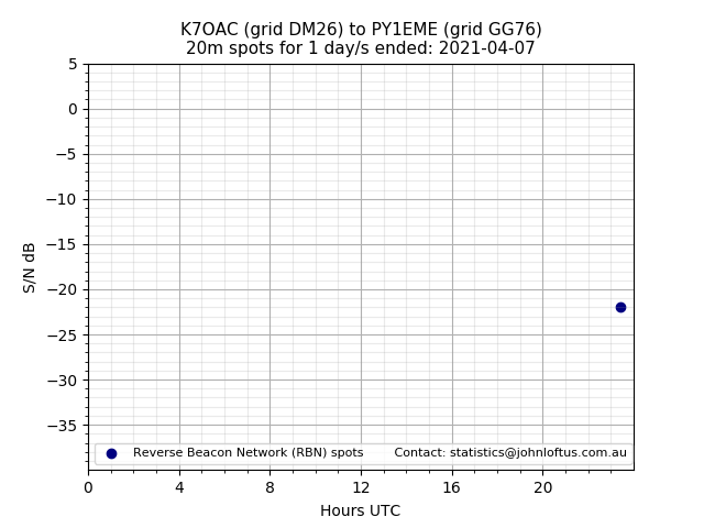 Scatter chart shows spots received from K7OAC to py1eme during 24 hour period on the 20m band.