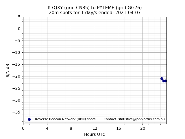 Scatter chart shows spots received from K7QXY to py1eme during 24 hour period on the 20m band.