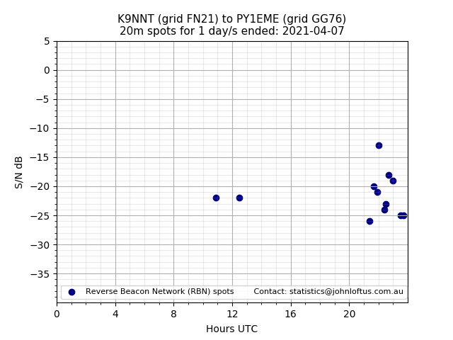 Scatter chart shows spots received from K9NNT to py1eme during 24 hour period on the 20m band.
