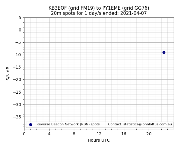 Scatter chart shows spots received from KB3EOF to py1eme during 24 hour period on the 20m band.