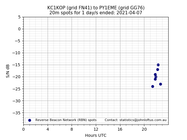 Scatter chart shows spots received from KC1KOP to py1eme during 24 hour period on the 20m band.