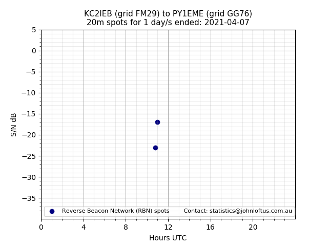 Scatter chart shows spots received from KC2IEB to py1eme during 24 hour period on the 20m band.
