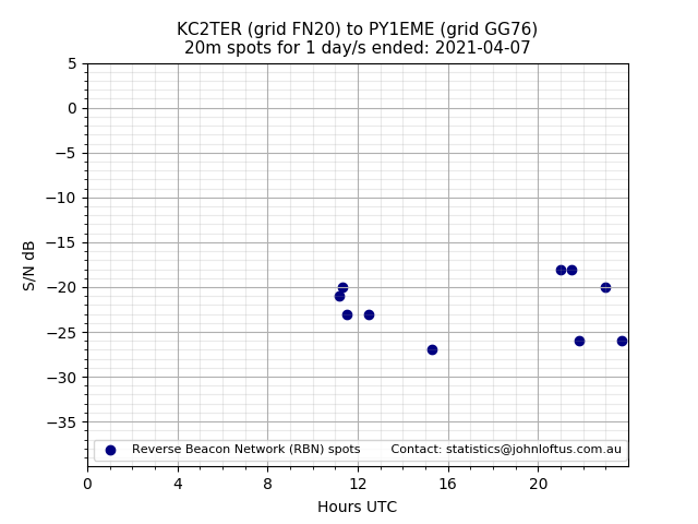 Scatter chart shows spots received from KC2TER to py1eme during 24 hour period on the 20m band.