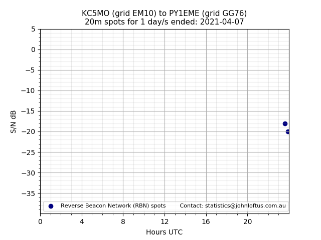 Scatter chart shows spots received from KC5MO to py1eme during 24 hour period on the 20m band.