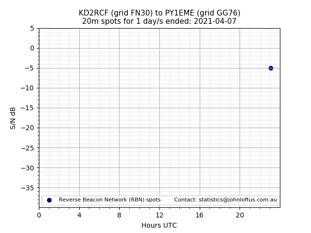 Scatter chart shows spots received from KD2RCF to py1eme during 24 hour period on the 20m band.