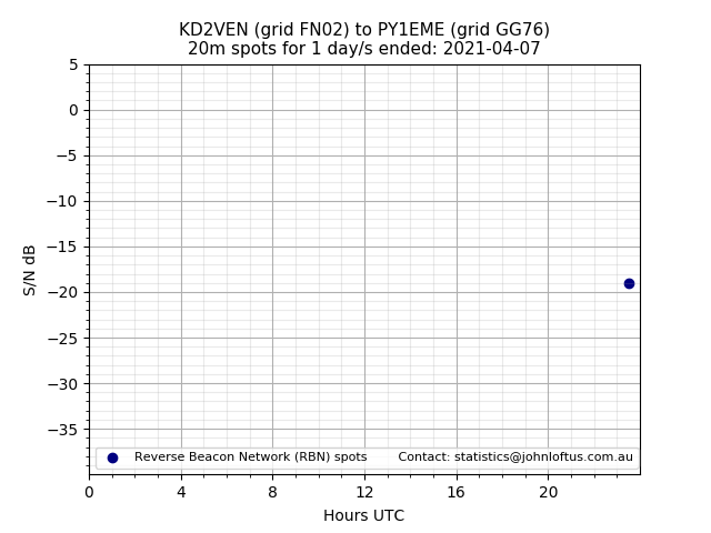 Scatter chart shows spots received from KD2VEN to py1eme during 24 hour period on the 20m band.