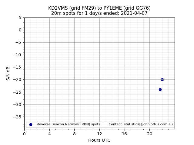 Scatter chart shows spots received from KD2VMS to py1eme during 24 hour period on the 20m band.