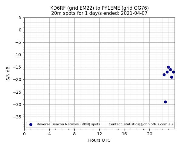 Scatter chart shows spots received from KD6RF to py1eme during 24 hour period on the 20m band.