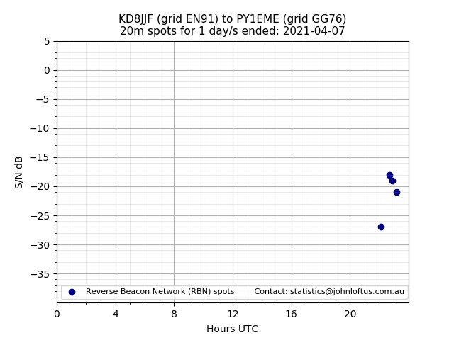 Scatter chart shows spots received from KD8JJF to py1eme during 24 hour period on the 20m band.