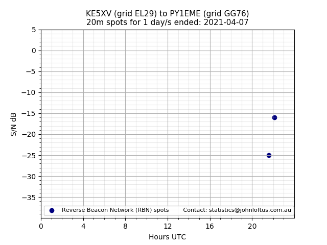 Scatter chart shows spots received from KE5XV to py1eme during 24 hour period on the 20m band.