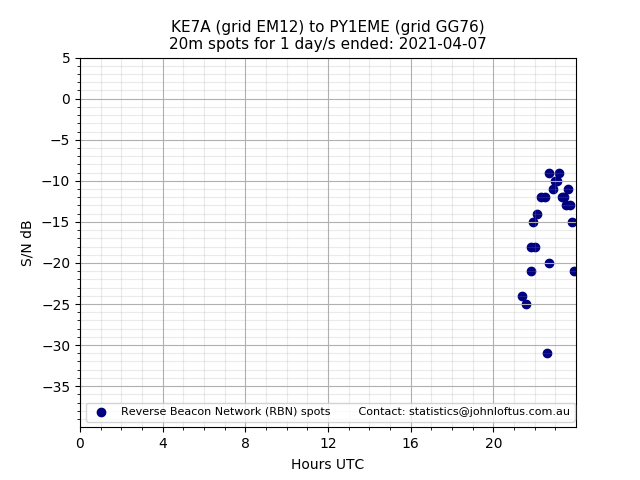 Scatter chart shows spots received from KE7A to py1eme during 24 hour period on the 20m band.