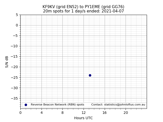 Scatter chart shows spots received from KF9KV to py1eme during 24 hour period on the 20m band.