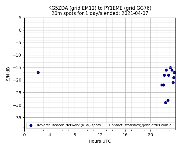 Scatter chart shows spots received from KG5ZDA to py1eme during 24 hour period on the 20m band.