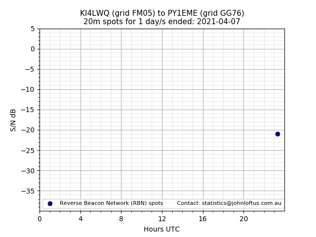 Scatter chart shows spots received from KI4LWQ to py1eme during 24 hour period on the 20m band.