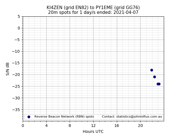 Scatter chart shows spots received from KI4ZEN to py1eme during 24 hour period on the 20m band.