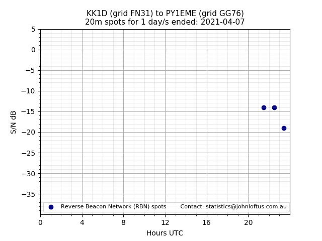 Scatter chart shows spots received from KK1D to py1eme during 24 hour period on the 20m band.
