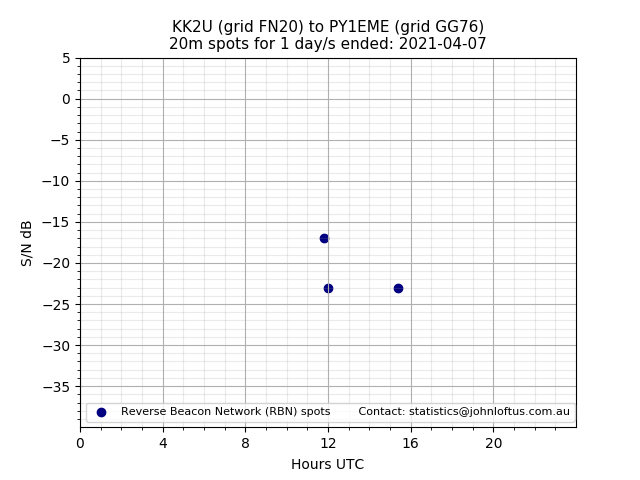 Scatter chart shows spots received from KK2U to py1eme during 24 hour period on the 20m band.