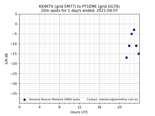 Scatter chart shows spots received from KK4KTV to py1eme during 24 hour period on the 20m band.