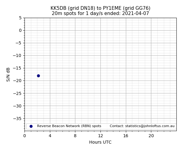 Scatter chart shows spots received from KK5DB to py1eme during 24 hour period on the 20m band.