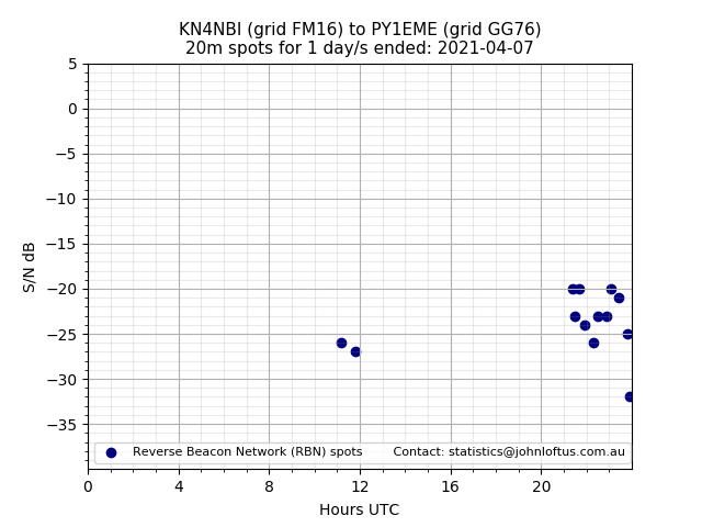Scatter chart shows spots received from KN4NBI to py1eme during 24 hour period on the 20m band.
