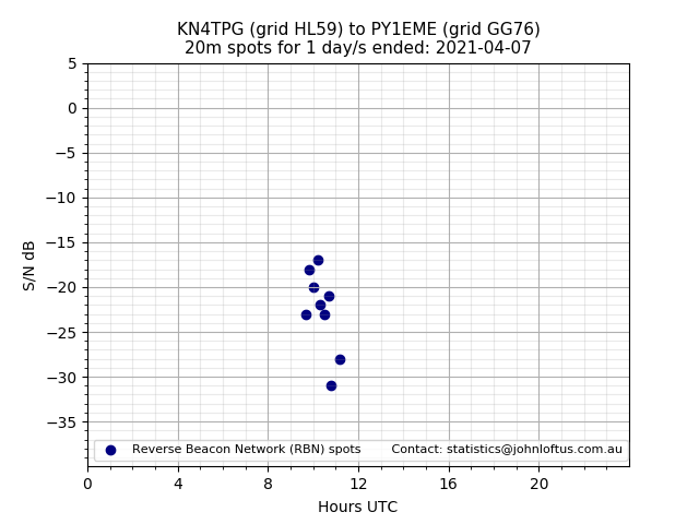 Scatter chart shows spots received from KN4TPG to py1eme during 24 hour period on the 20m band.