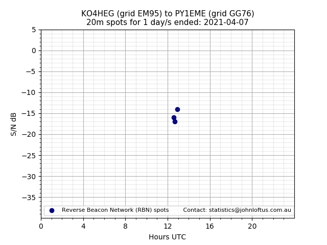 Scatter chart shows spots received from KO4HEG to py1eme during 24 hour period on the 20m band.