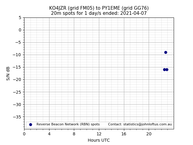 Scatter chart shows spots received from KO4JZR to py1eme during 24 hour period on the 20m band.