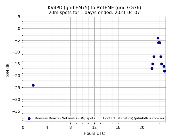 Scatter chart shows spots received from KV4PD to py1eme during 24 hour period on the 20m band.