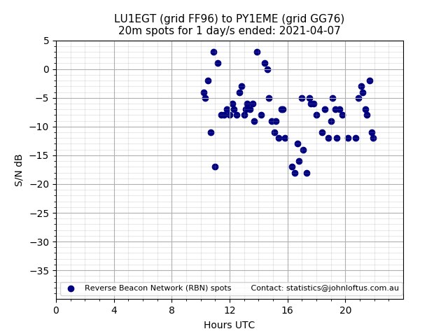 Scatter chart shows spots received from LU1EGT to py1eme during 24 hour period on the 20m band.