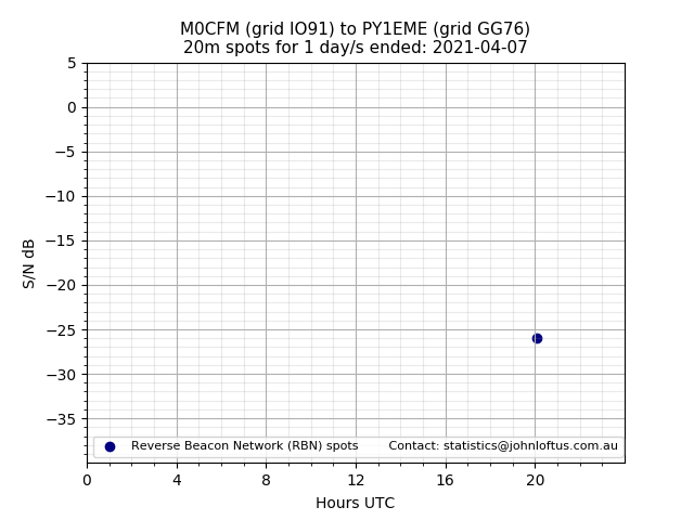 Scatter chart shows spots received from M0CFM to py1eme during 24 hour period on the 20m band.