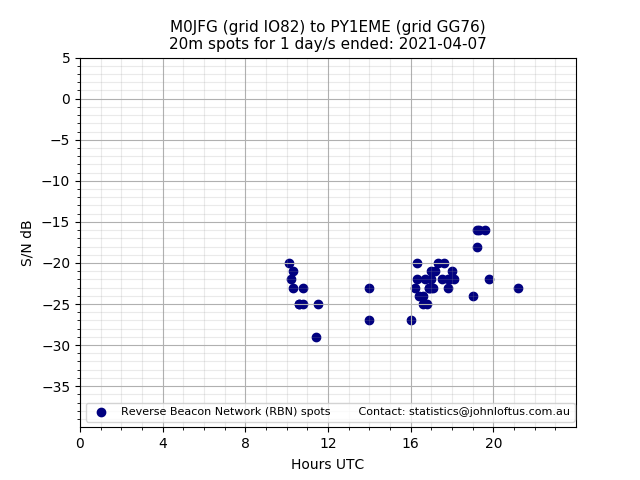 Scatter chart shows spots received from M0JFG to py1eme during 24 hour period on the 20m band.