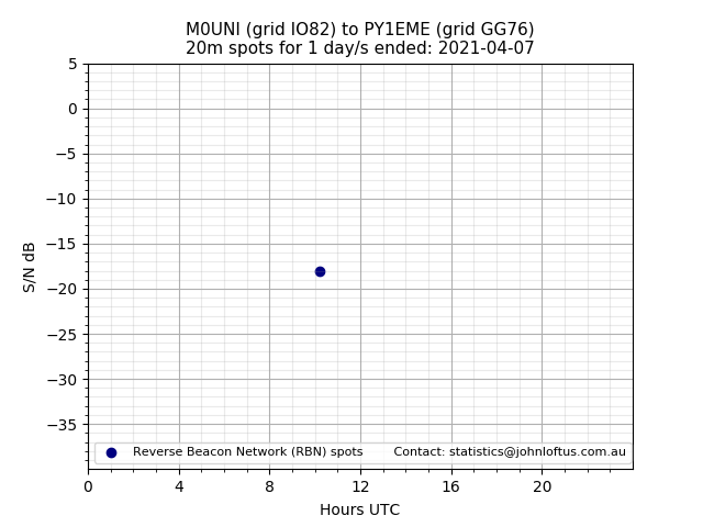 Scatter chart shows spots received from M0UNI to py1eme during 24 hour period on the 20m band.