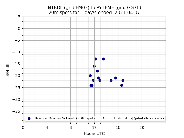 Scatter chart shows spots received from N1BDL to py1eme during 24 hour period on the 20m band.